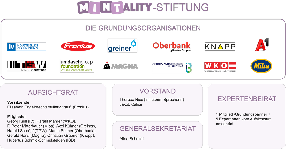 MINTality-Stiftung Organigramm